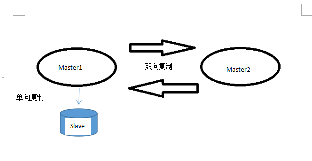 mysql之 mysql 5.6不停机双主一从搭建(活跃双主一从基于日志点复制)