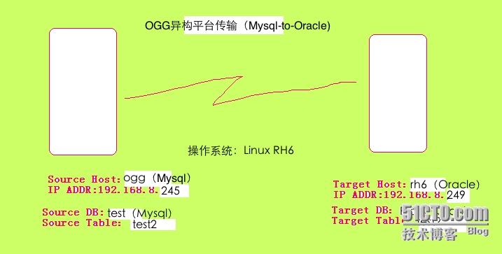 异构平台同步（Mysql到Oracle）