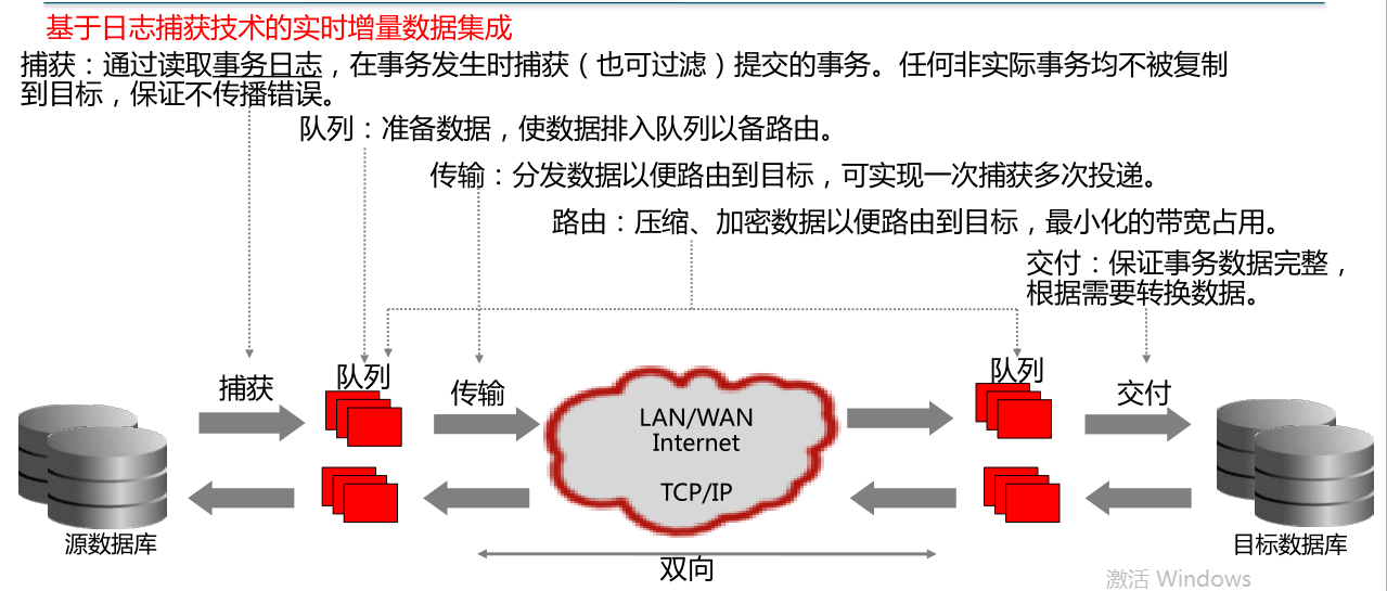 linux下单节点oracle数据库间ogg搭建