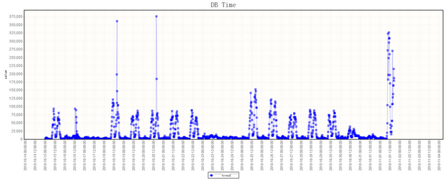 DB time VS. DB CPU