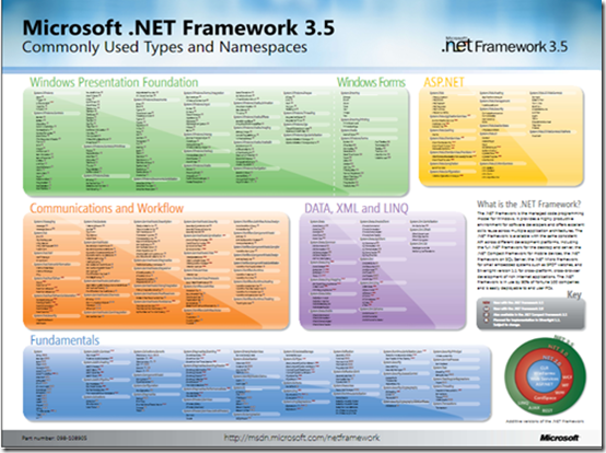.NET Framework 3.5 Common Namespaces and Types Poster