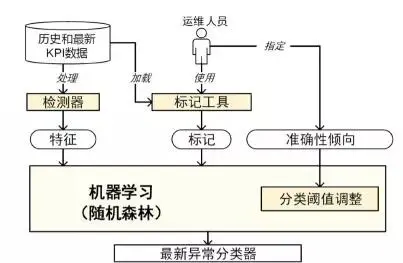 如何构建一个异常检测系统? 如何构建一个异常检测系统?
