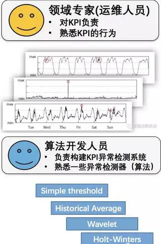 如何构建一个异常检测系统? 如何构建一个异常检测系统?