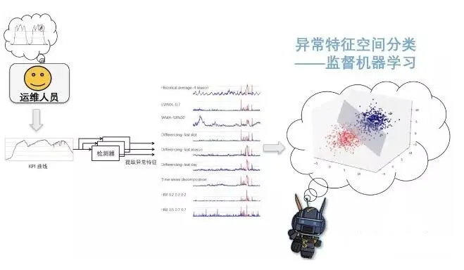 如何构建一个异常检测系统? 如何构建一个异常检测系统?