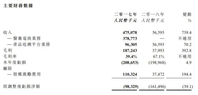 阿里健康医药电商业务年收入预计达6亿元