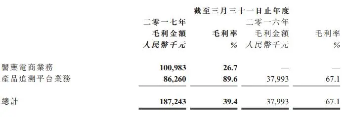 阿里健康医药电商业务年收入预计达6亿元