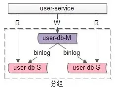 分组架构