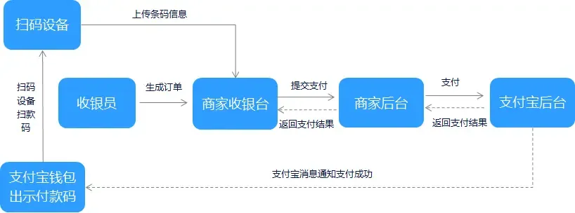 业务流程