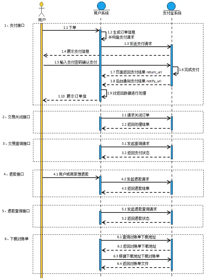 调用流程