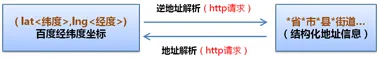 javascript实现经纬度与地址的互转