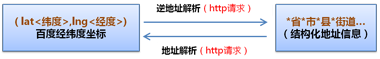 javascript实现经纬度与地址的互转