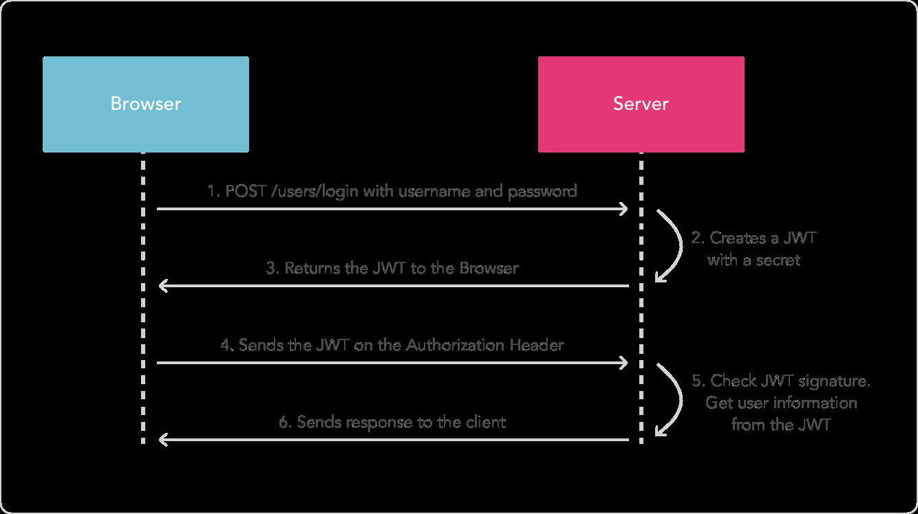 ASP.NET Core 使用 JWT 搭建分布式无状态身份验证系统