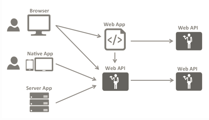 ASP.NET没有魔法——ASP.NET MVC使用Oauth2.0实现身份验证