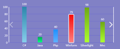 WPF 自定义BarChartControl（可左右滑动的柱状图）