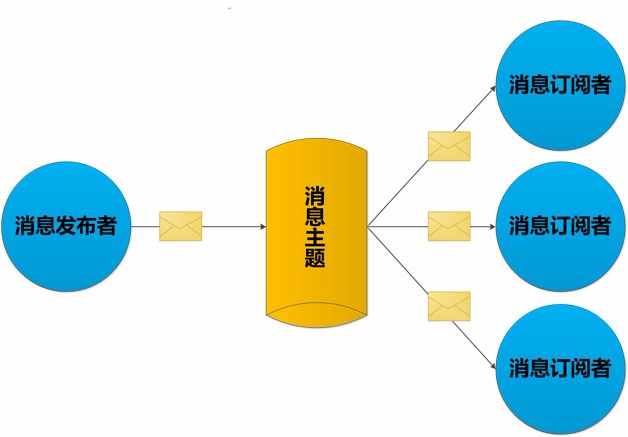 补习系列(13)-springboot redis 与发布订阅