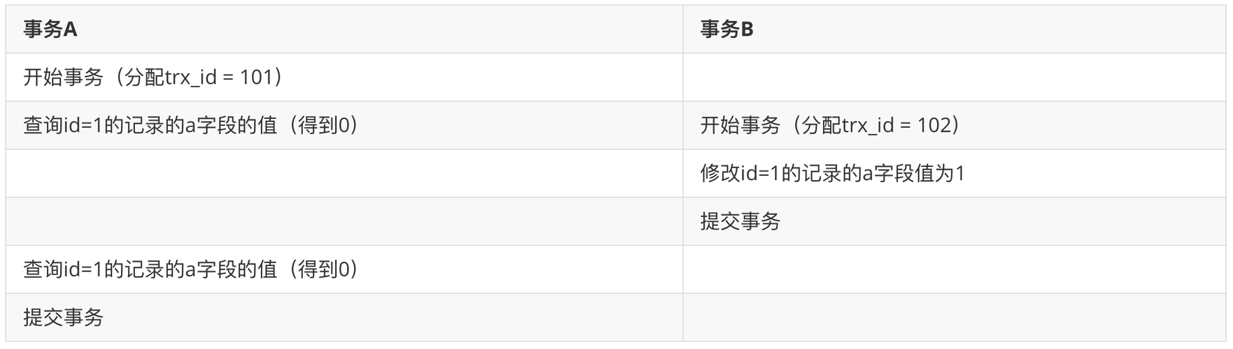 一文搞懂MySQL事务的隔离性如何实现｜MVCC-阿里云开发者社区