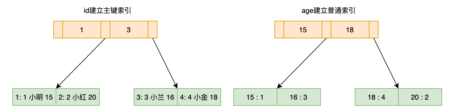 一篇文章带你搞懂InnoDB的索引｜结合样例