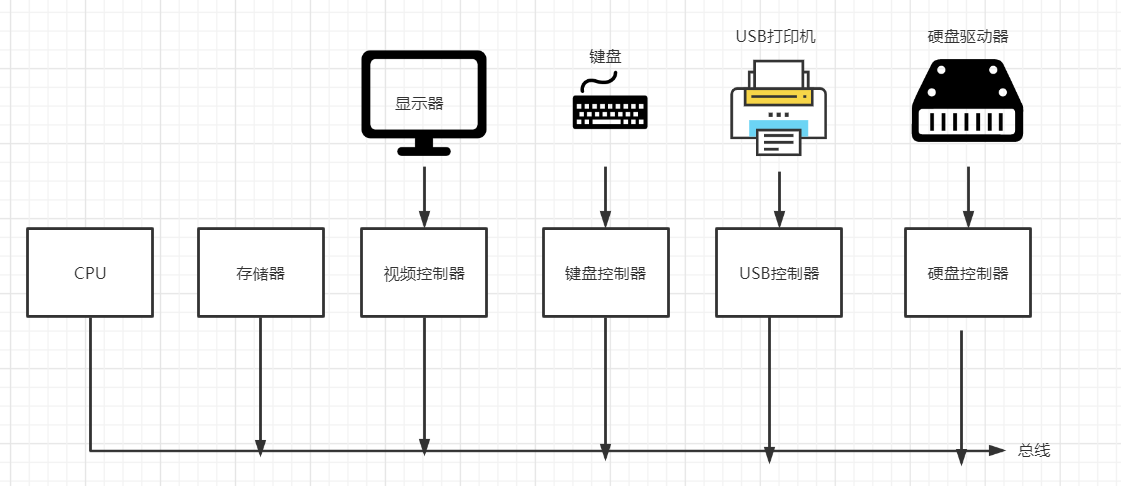 操作系统——计算机硬件简介