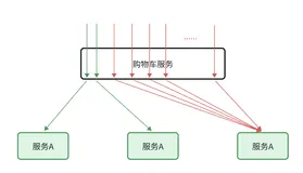  服务保护、分布式事务