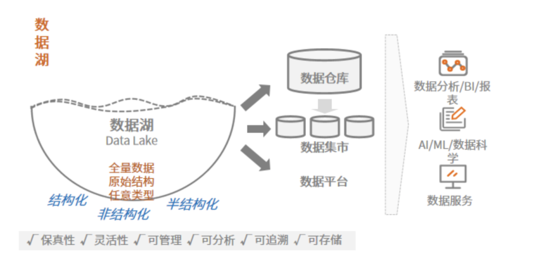 构建数据中台,为什么“湖仓一体”成了大厂标配?