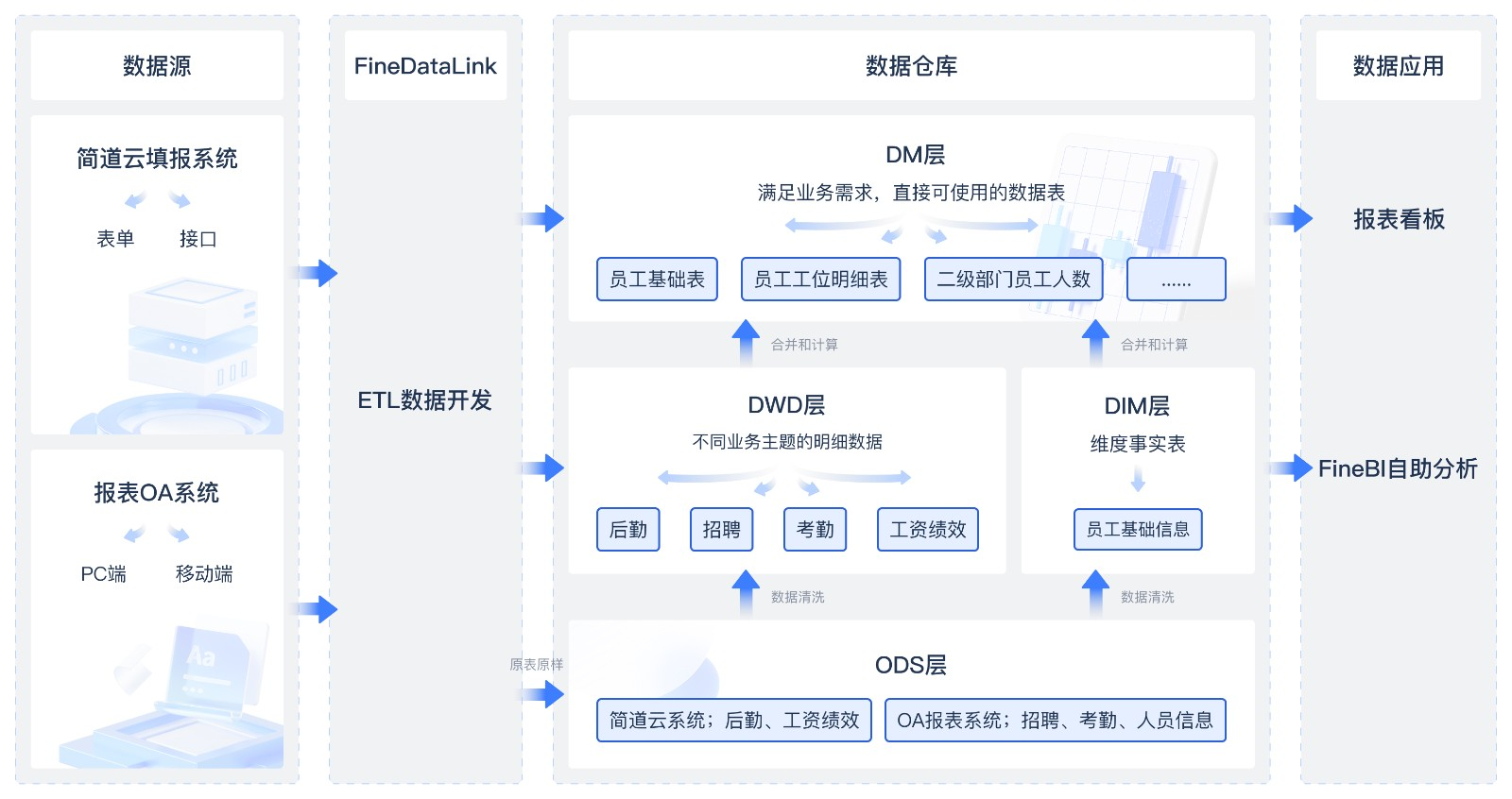 企业数据仓库架构解析与从0到1落地指南-开发者社区-阿里云