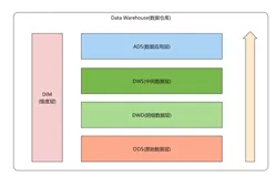 数据仓库、数据集市、数据湖、数据海,到底有啥区别?
