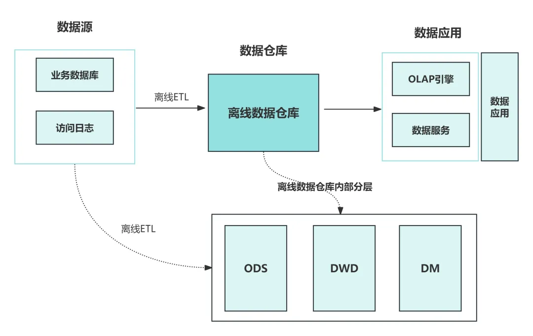 详解实时与离线数仓定义区别架构选型与建设-开发者社区-阿里云