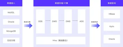 实时数仓和离线数仓还分不清楚？看完就懂了
