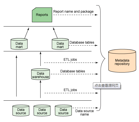 数据管理最容易混淆的3个概念：元数据、数据元、元模型