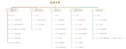 数据字典是什么？和数据库、数据仓库有什么关系？