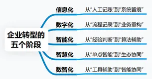 一文看懂：信息化、数字化、智能化、智慧化、数智化
