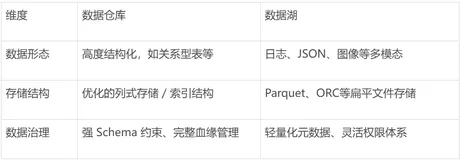 数据湖 vs 数据仓库：大厂为何总爱“湖仓并用”？
