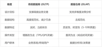 终于有人把数据仓库讲明白了！