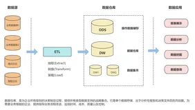 一文辨析：数据仓库、数据湖、湖仓一体