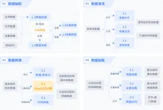 一文讲透数据仓库、数据湖、数据海的区别
