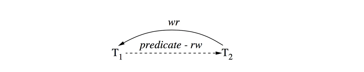 Anti-dependency Cycles