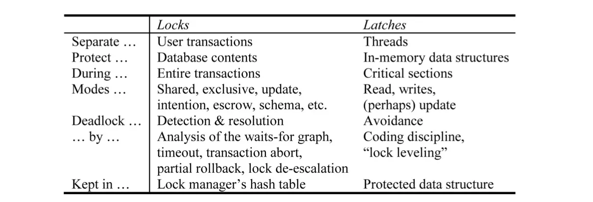 Lock VS Latch