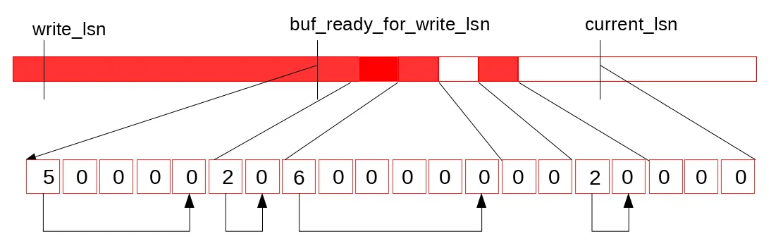 redo-next-write-to-log-buffer