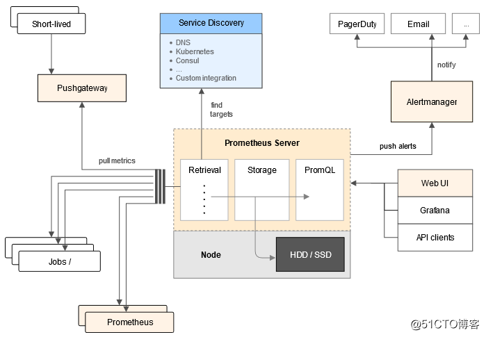 阿里云容器Kubernetes监控(七) - Prometheus监控方案部署