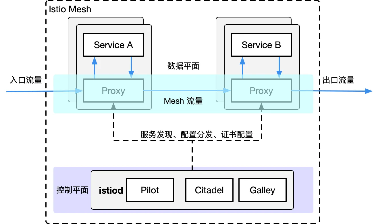 Istio service mesh 架构图