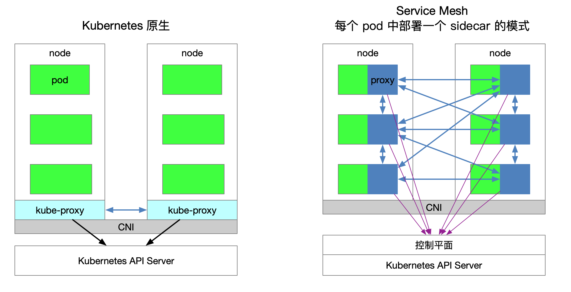 Service Mesh——后 Kubernetes 时代的微服务