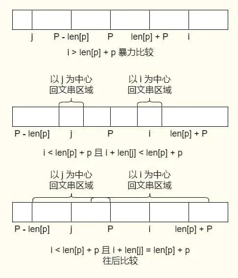 马拉车算法图解二