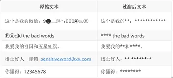 网站是怎么屏蔽脏话的呢：简单学会SpringBoot项目敏感词、违规词过滤方案