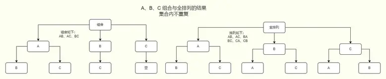 回溯算法：排列与组合详解