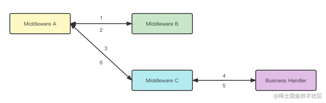 中间件链路