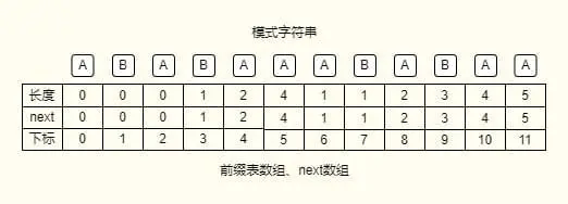 前缀表数组