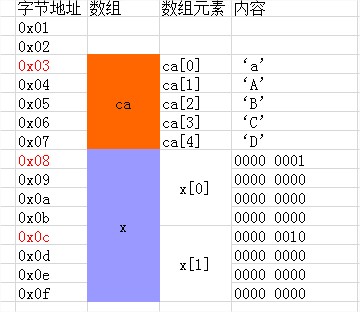 C语言数组
