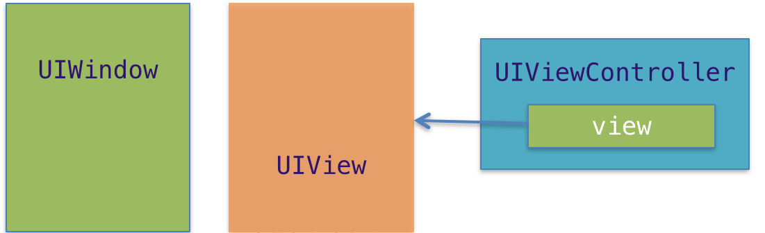 iOS开发UI篇—UIWindow简单介绍