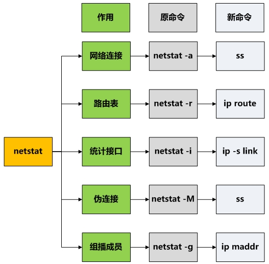运维小技巧:使用ss命令代替 netstat,和netstat说再见