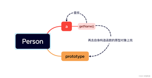 JavaScript中的原型 保姆级文章一文搞懂